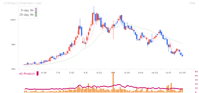 平安レイサービス(2344)の日足チャート