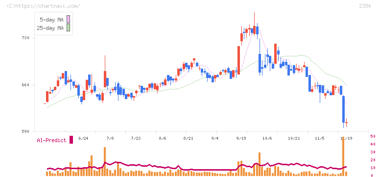ＹＥ　ＤＩＧＩＴＡＬ(2354)の日足チャート