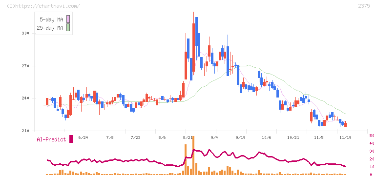 ギグワークス(2375)の日足チャート