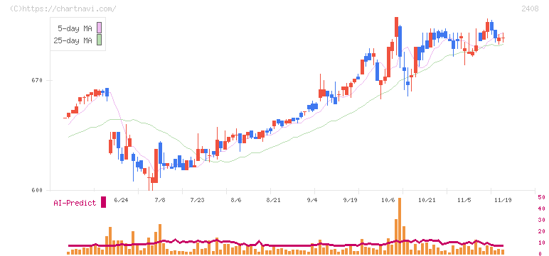ＫＧ情報(2408)の日足チャート