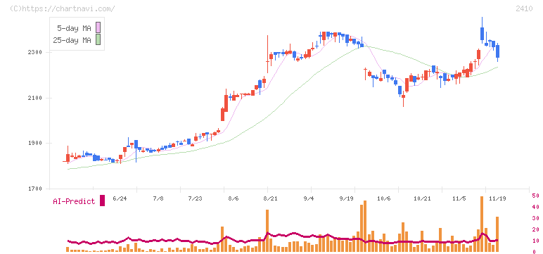 キャリアデザインセンター(2410)の日足チャート