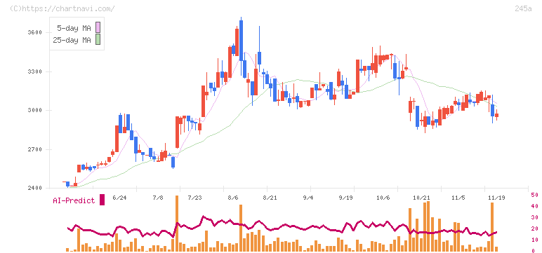 ＩＮＧＳ(245A)の日足チャート