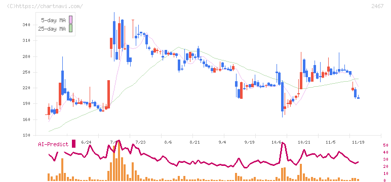 バルクホールディングス(2467)の日足チャート