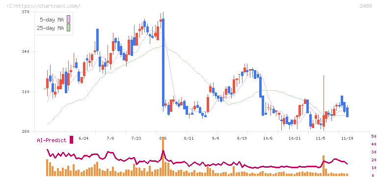 アドウェイズ(2489)の日足チャート