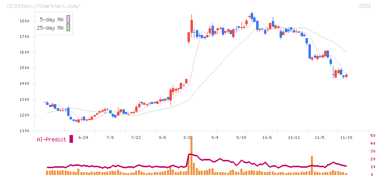 宝ホールディングス(2531)の日足チャート