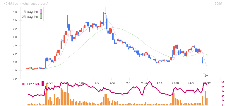 フルッタフルッタ(2586)の日足チャート