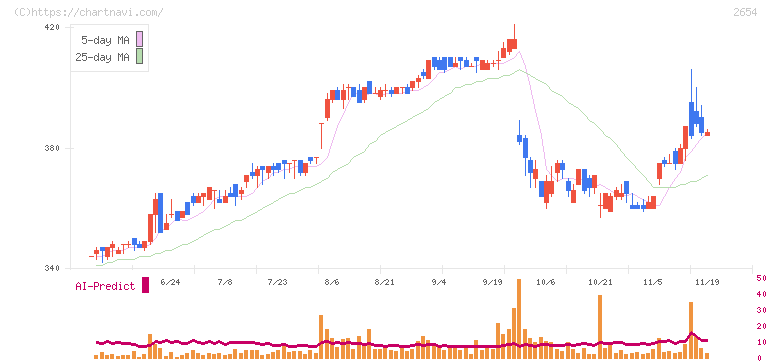 アスモ(2654)の日足チャート