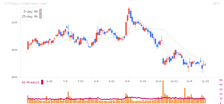 エービーシー・マート(2670)の日足チャート