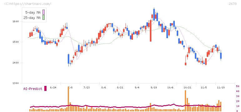 アスクル(2678)の日足チャート