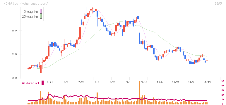くら寿司(2695)の日足チャート