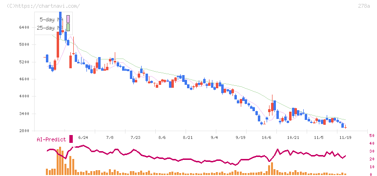 Ｔｅｒｒａ　Ｄｒｏｎｅ(278A)の日足チャート