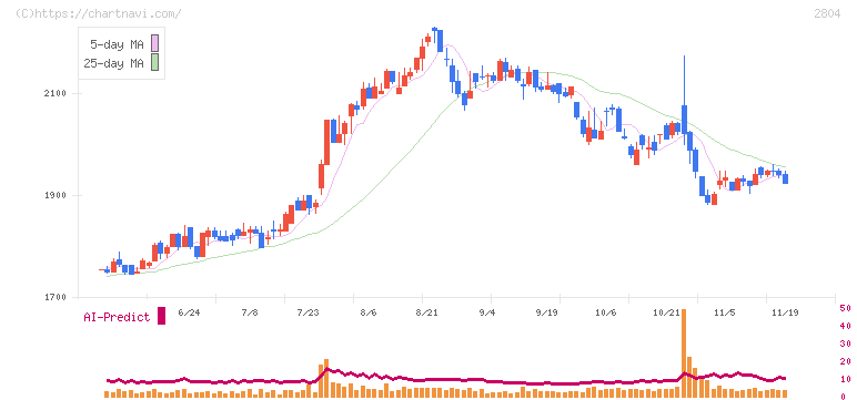 ブルドックソース(2804)の日足チャート