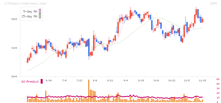 ヱスビー食品(2805)の日足チャート