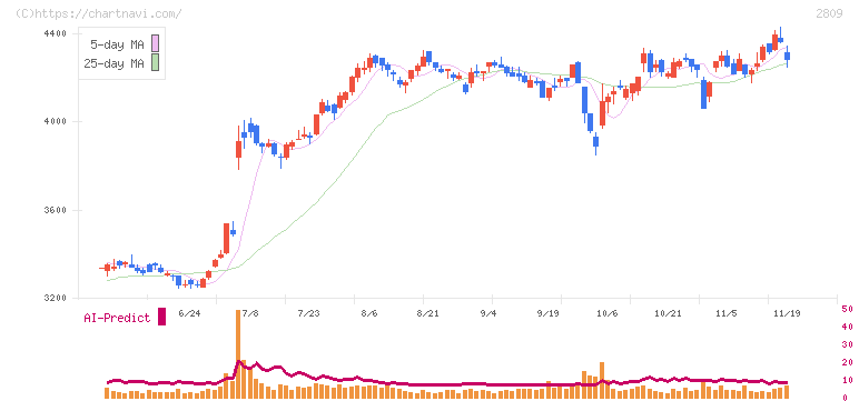 キユーピー(2809)の日足チャート