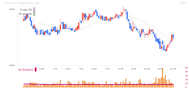 エバラ食品工業(2819)の日足チャート