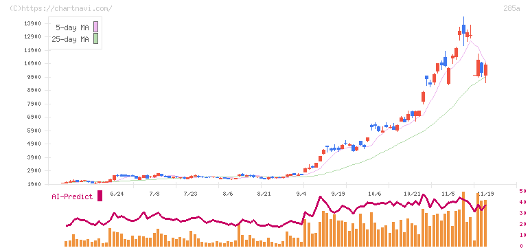 キオクシアホールディングス(285A)の日足チャート