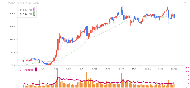 ヨコレイ(2874)の日足チャート