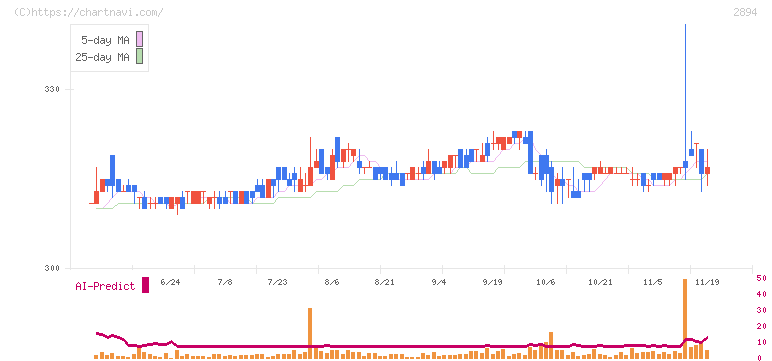 石井食品(2894)の日足チャート