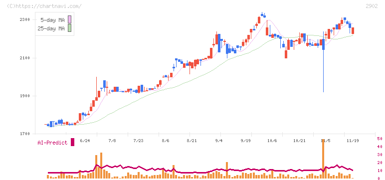 太陽化学(2902)の日足チャート