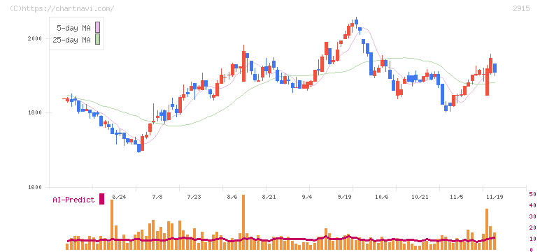 ケンコーマヨネーズ(2915)の日足チャート