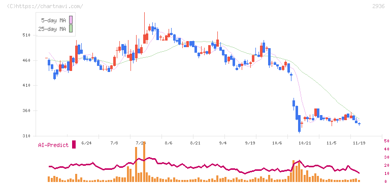 ベースフード(2936)の日足チャート