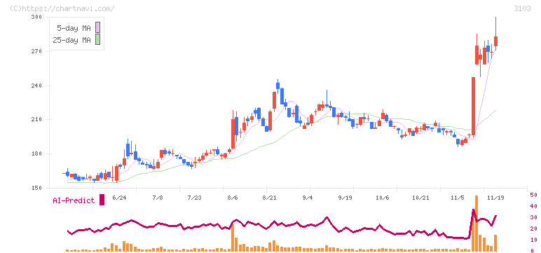 ユニチカ(3103)の日足チャート