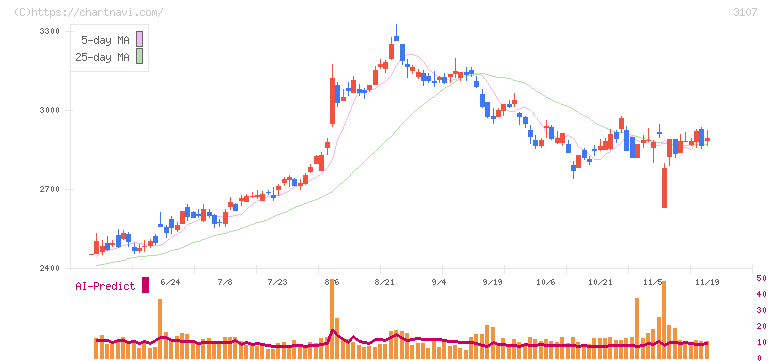 ダイワボウホールディングス(3107)の日足チャート