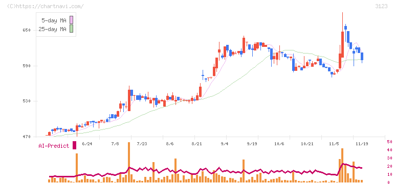 サイボー(3123)の日足チャート