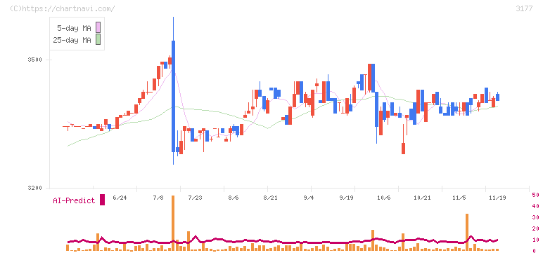 ありがとうサービス(3177)の日足チャート