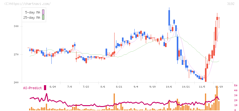 白鳩(3192)の日足チャート