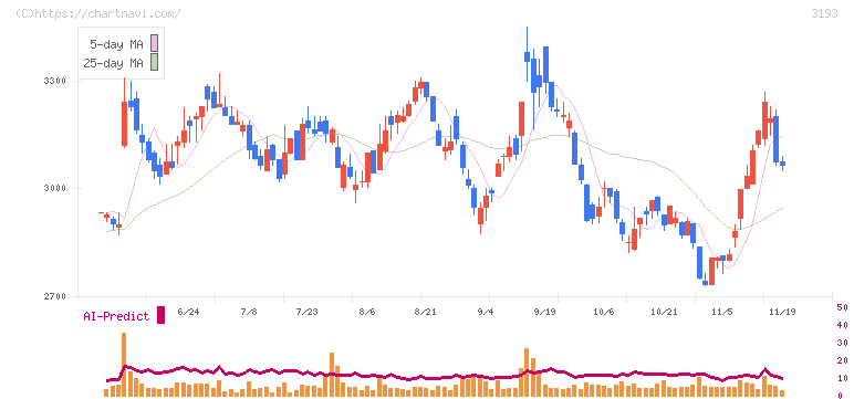 エターナルホスピタリティグループ(3193)の日足チャート