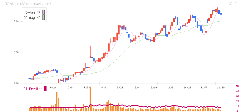 アーバネットコーポレーション(3242)の日足チャート