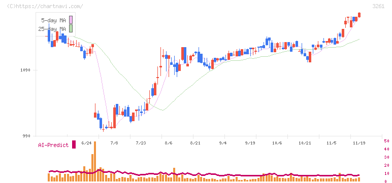 グランディーズ(3261)の日足チャート
