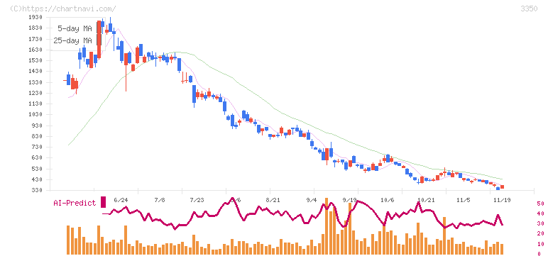 メタプラネット(3350)の日足チャート
