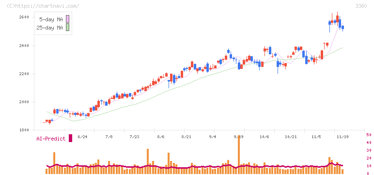 シップヘルスケアホールディングス(3360)の日足チャート