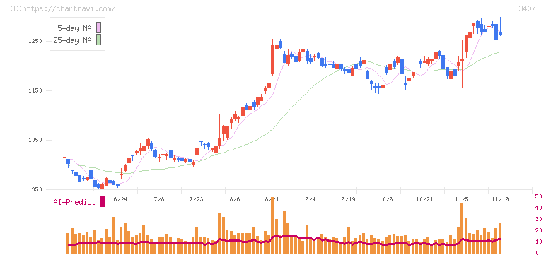 旭化成(3407)の日足チャート