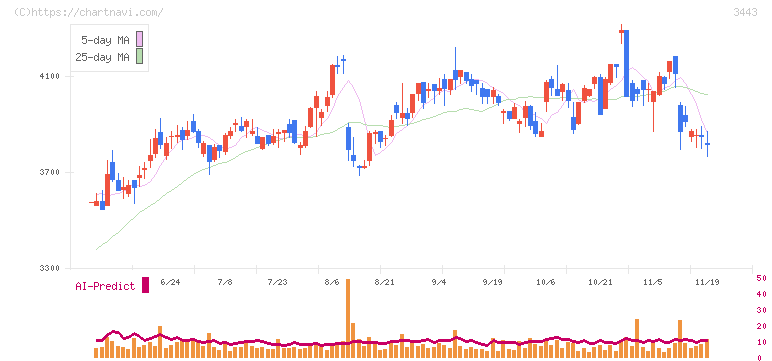 川田テクノロジーズ(3443)の日足チャート