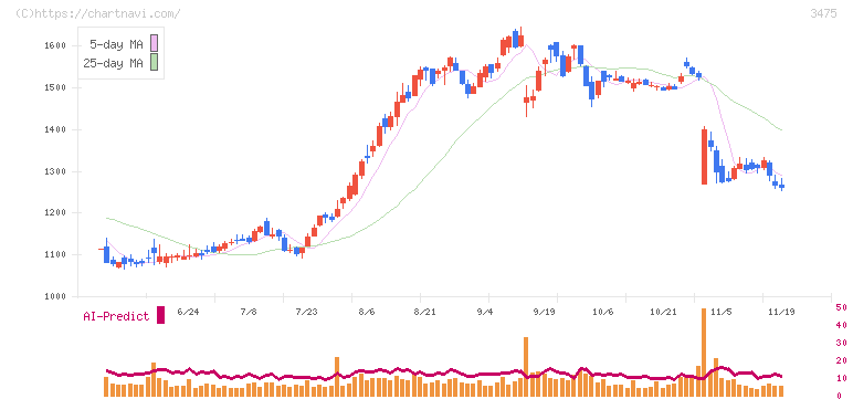 グッドコムアセット(3475)の日足チャート