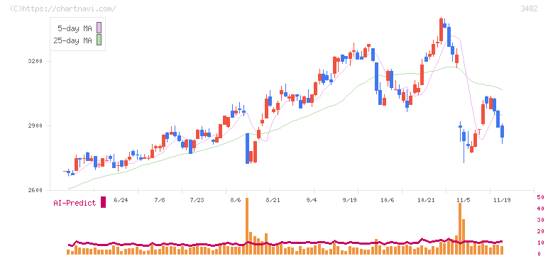 ロードスターキャピタル(3482)の日足チャート