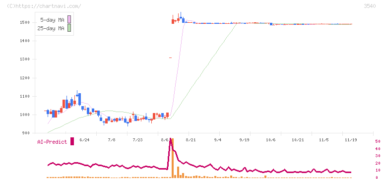歯愛メディカル(3540)の日足チャート
