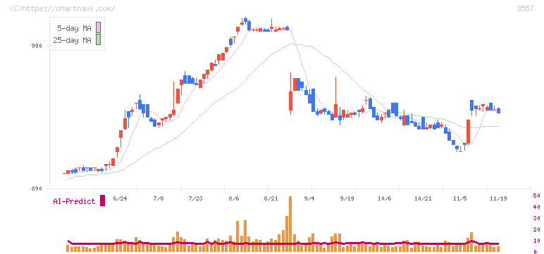 ユナイテッド＆コレクティブ(3557)の日足チャート
