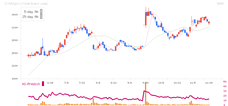 電算(3640)の日足チャート