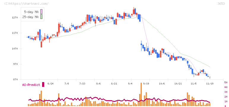 モルフォ(3653)の日足チャート