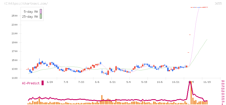 ブレインパッド(3655)の日足チャート