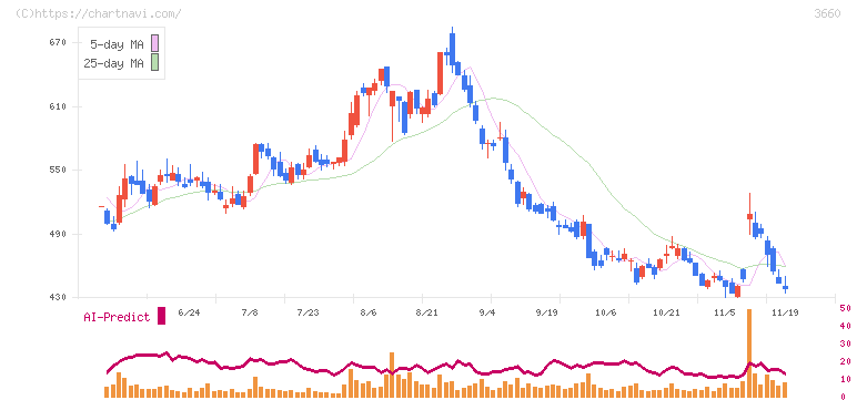 アイスタイル(3660)の日足チャート