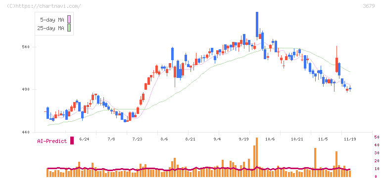 じげん(3679)の日足チャート