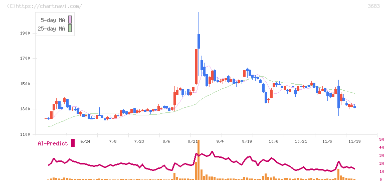 サイバーリンクス(3683)の日足チャート