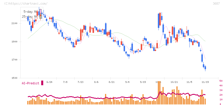 フィックスターズ(3687)の日足チャート