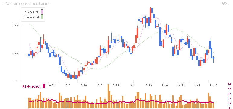 オプティム(3694)の日足チャート