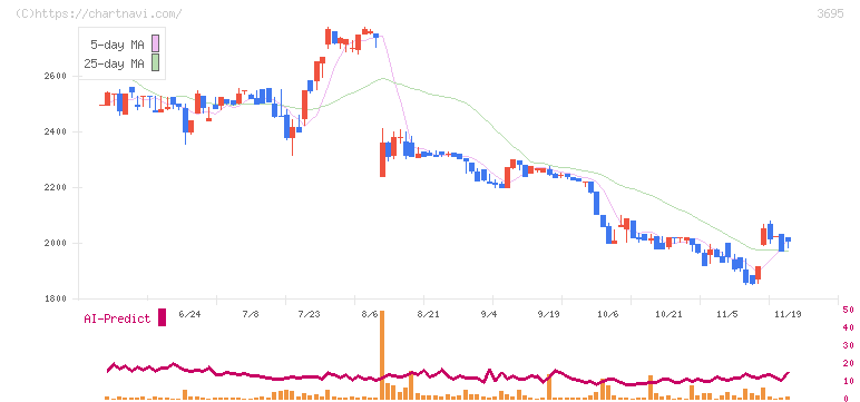 ＧＭＯプロダクトプラットフォーム(3695)の日足チャート